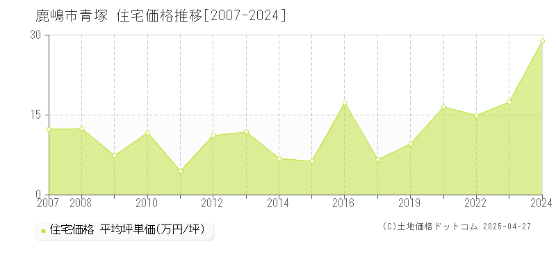 鹿嶋市青塚の住宅価格推移グラフ 