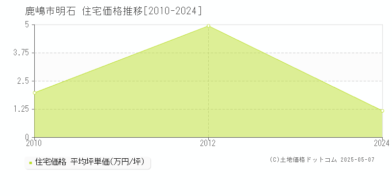 明石(鹿嶋市)の住宅価格推移グラフ(坪単価)[2010-2024年]