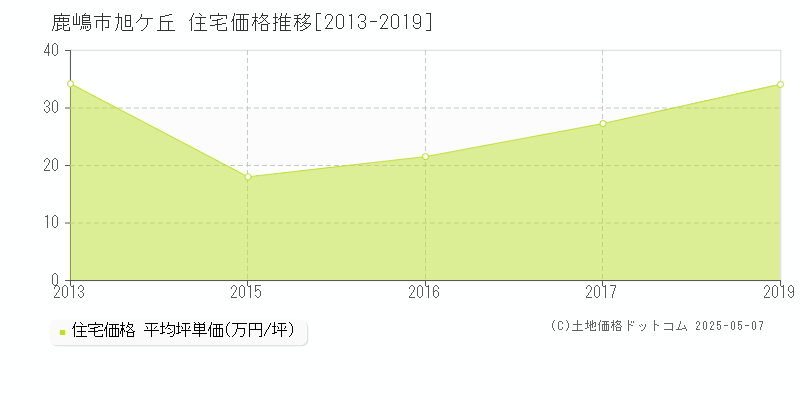 旭ケ丘(鹿嶋市)の住宅価格推移グラフ(坪単価)[2013-2019年]