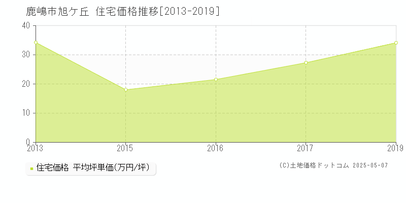 鹿嶋市旭ケ丘の住宅価格推移グラフ 