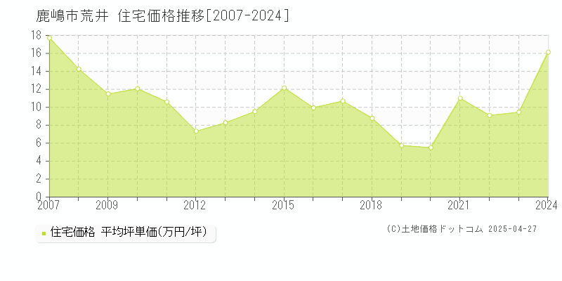 鹿嶋市荒井の住宅価格推移グラフ 