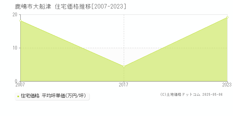 大船津(鹿嶋市)の住宅価格推移グラフ(坪単価)[2007-2023年]