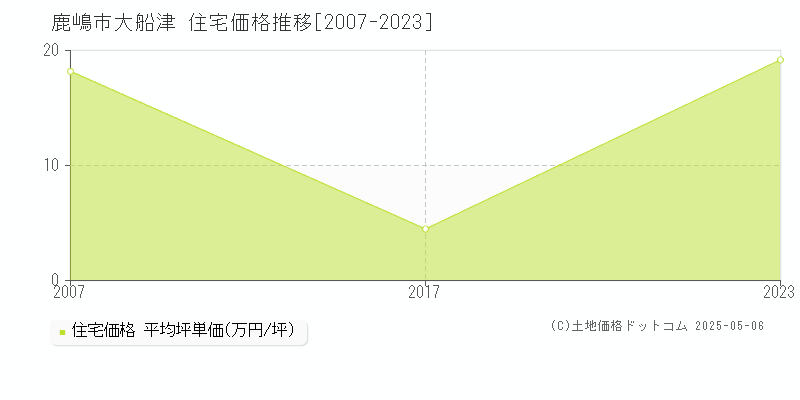 鹿嶋市大船津の住宅価格推移グラフ 