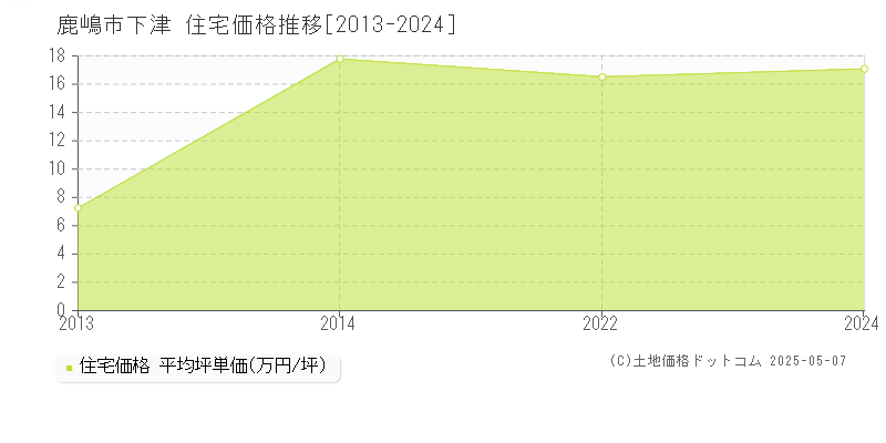 下津(鹿嶋市)の住宅価格推移グラフ(坪単価)[2013-2024年]