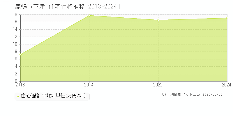 鹿嶋市下津の住宅価格推移グラフ 