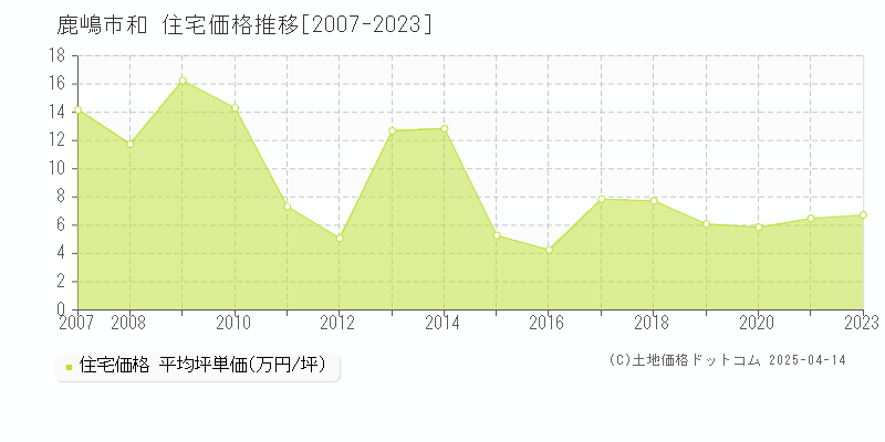 鹿嶋市和の住宅価格推移グラフ 