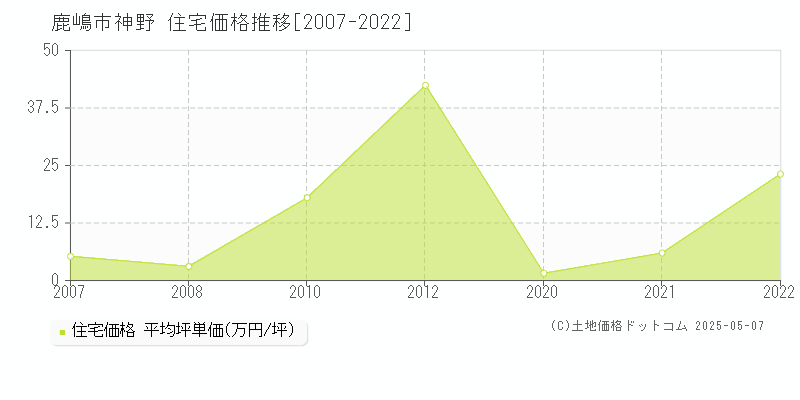 神野(鹿嶋市)の住宅価格推移グラフ(坪単価)[2007-2022年]