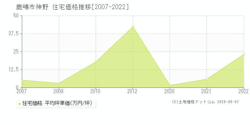 鹿嶋市神野の住宅価格推移グラフ 