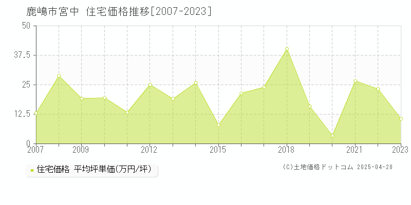 鹿嶋市宮中の住宅価格推移グラフ 