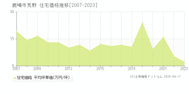 鹿嶋市荒野の住宅価格推移グラフ 