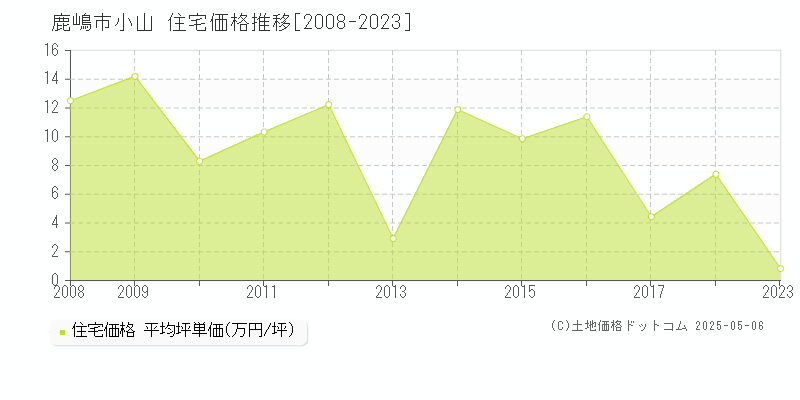 小山(鹿嶋市)の住宅価格推移グラフ(坪単価)[2008-2023年]