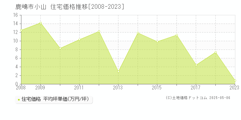 鹿嶋市小山の住宅価格推移グラフ 