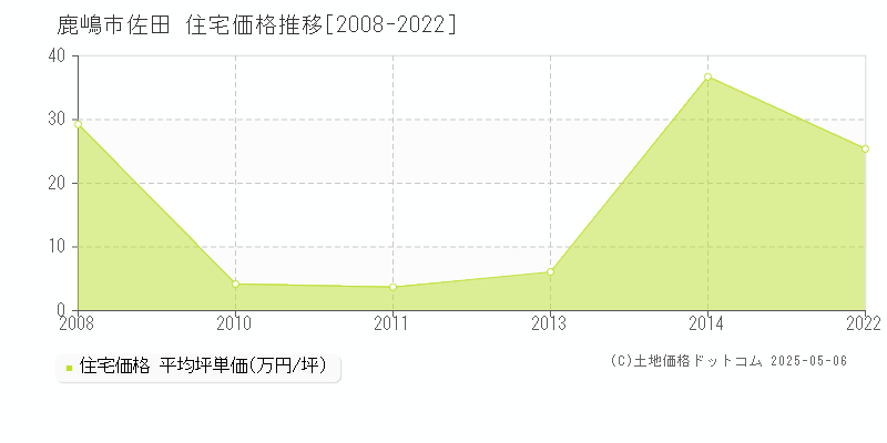 佐田(鹿嶋市)の住宅価格推移グラフ(坪単価)[2008-2022年]