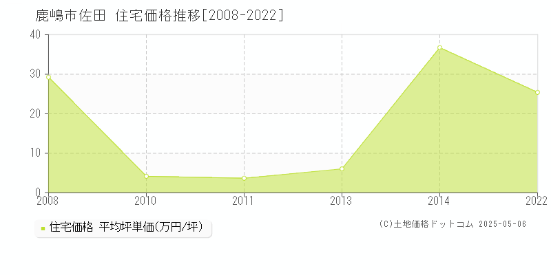 鹿嶋市佐田の住宅価格推移グラフ 