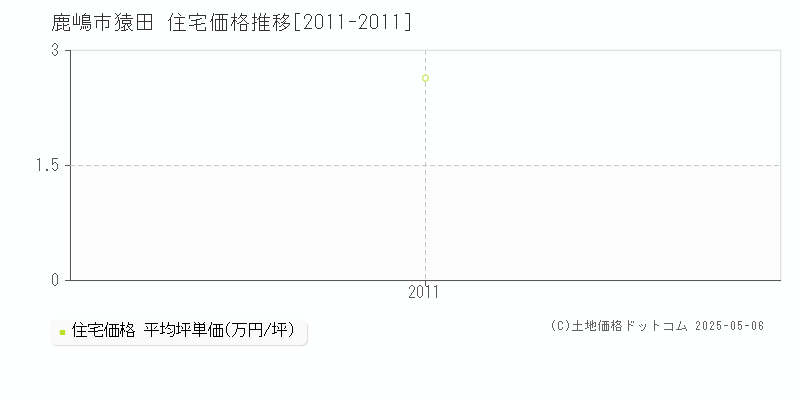 鹿嶋市猿田の住宅価格推移グラフ 