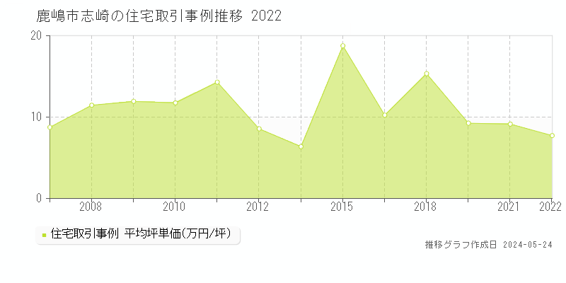 鹿嶋市志崎の住宅価格推移グラフ 