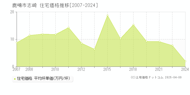 鹿嶋市志崎の住宅価格推移グラフ 