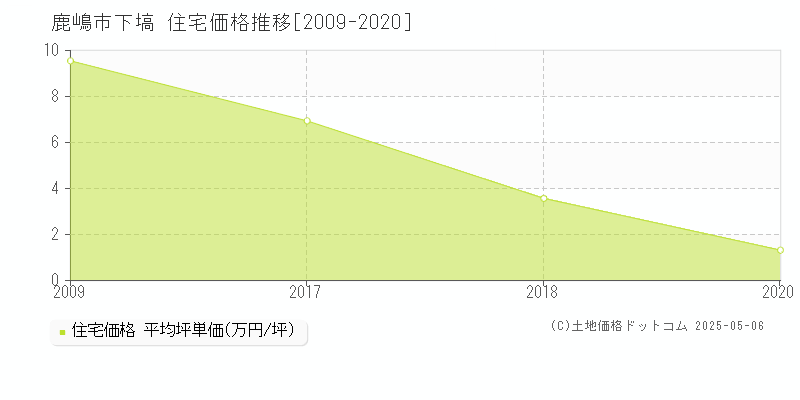 下塙(鹿嶋市)の住宅価格推移グラフ(坪単価)[2009-2020年]