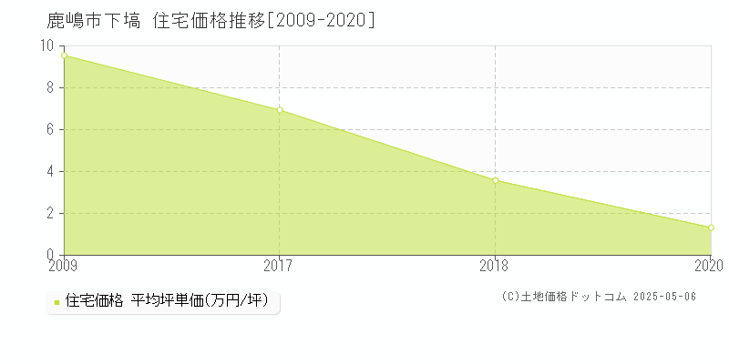 鹿嶋市下塙の住宅価格推移グラフ 