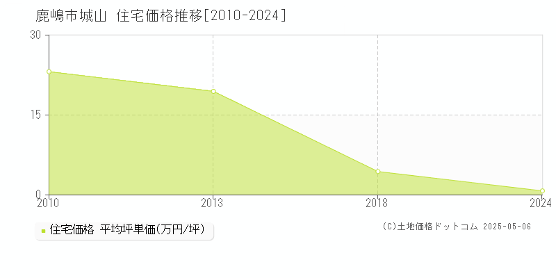 城山(鹿嶋市)の住宅価格推移グラフ(坪単価)[2010-2024年]