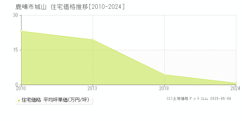 鹿嶋市城山の住宅価格推移グラフ 