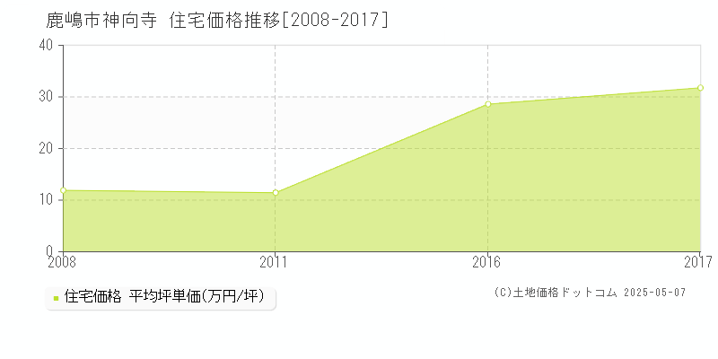 神向寺(鹿嶋市)の住宅価格推移グラフ(坪単価)[2008-2017年]