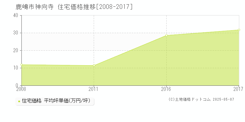 鹿嶋市神向寺の住宅価格推移グラフ 