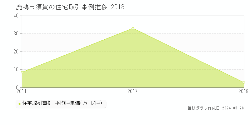 鹿嶋市須賀の住宅価格推移グラフ 