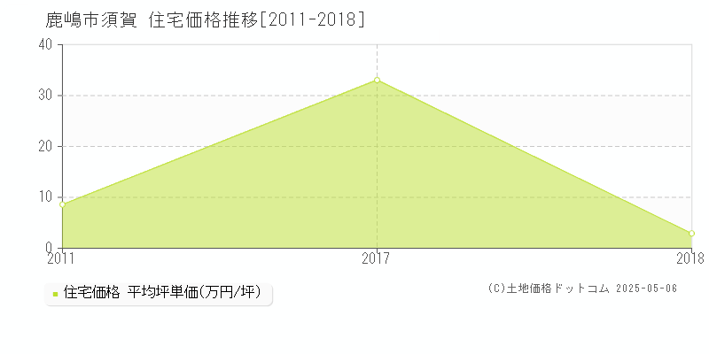 須賀(鹿嶋市)の住宅価格推移グラフ(坪単価)[2011-2018年]