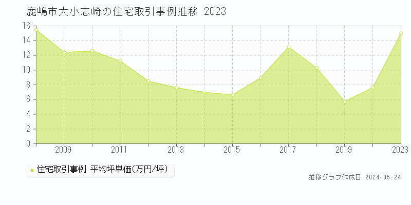 鹿嶋市大小志崎の住宅価格推移グラフ 