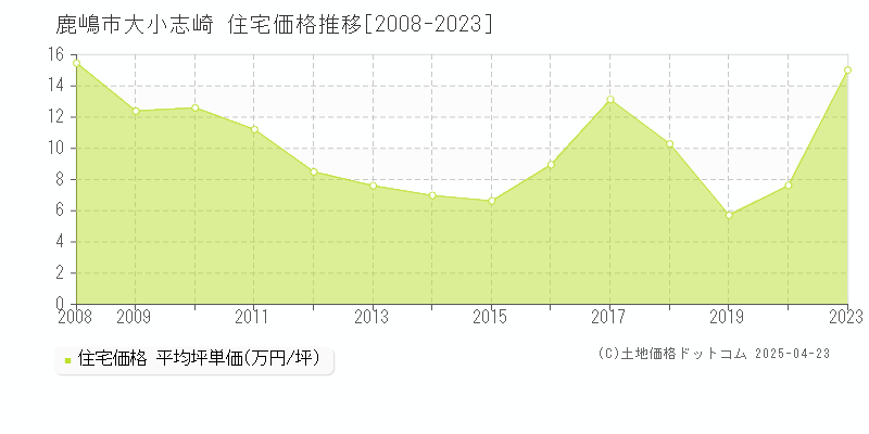 鹿嶋市大小志崎の住宅価格推移グラフ 