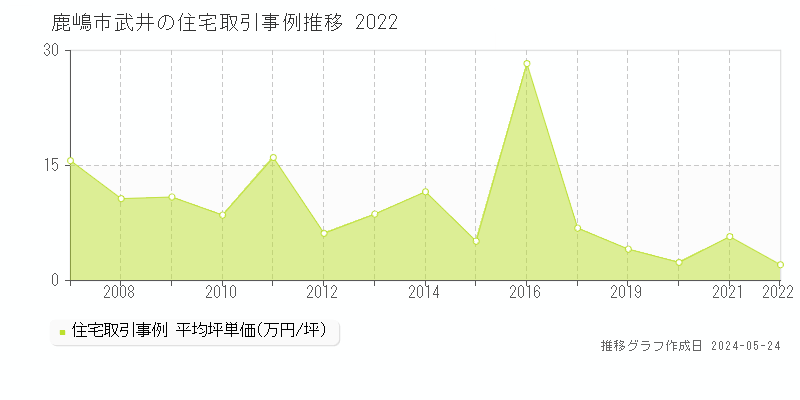 鹿嶋市武井の住宅価格推移グラフ 