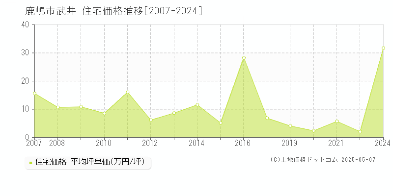 武井(鹿嶋市)の住宅価格推移グラフ(坪単価)[2007-2024年]