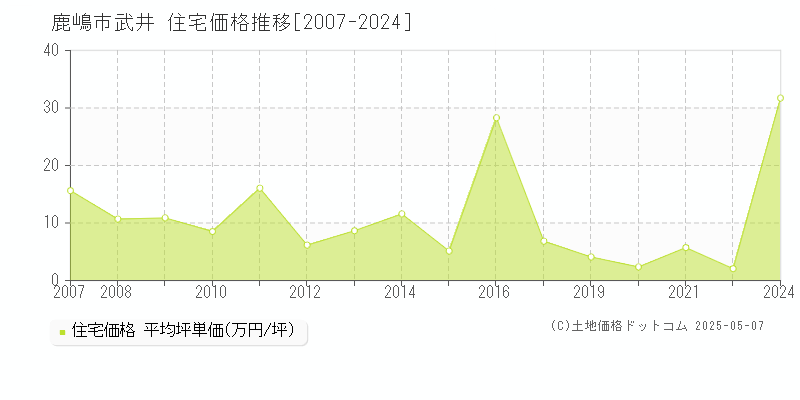 鹿嶋市武井の住宅価格推移グラフ 