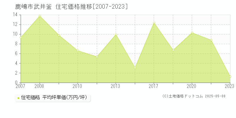 武井釜(鹿嶋市)の住宅価格推移グラフ(坪単価)[2007-2023年]