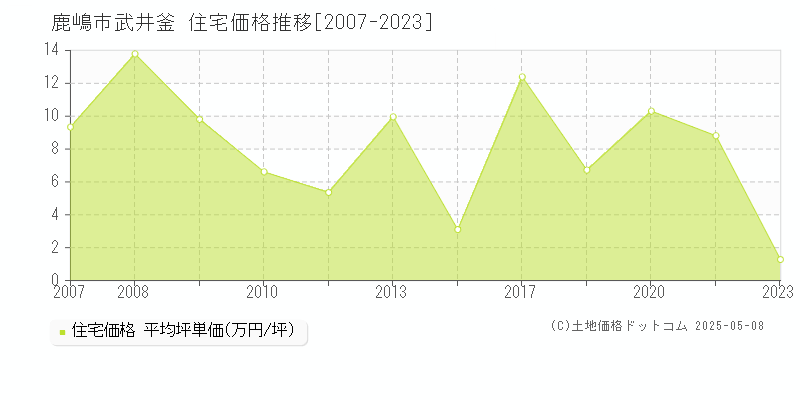 鹿嶋市武井釜の住宅価格推移グラフ 