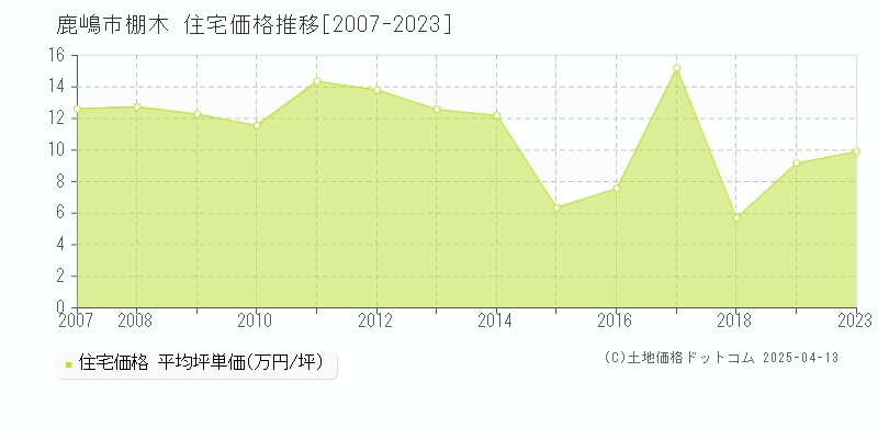 鹿嶋市棚木の住宅価格推移グラフ 