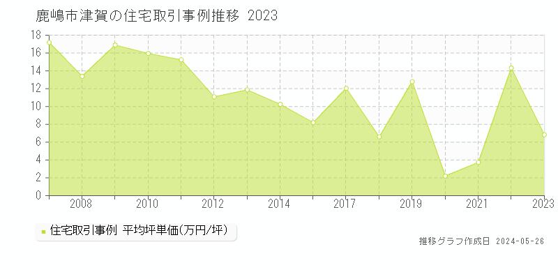 鹿嶋市津賀の住宅価格推移グラフ 