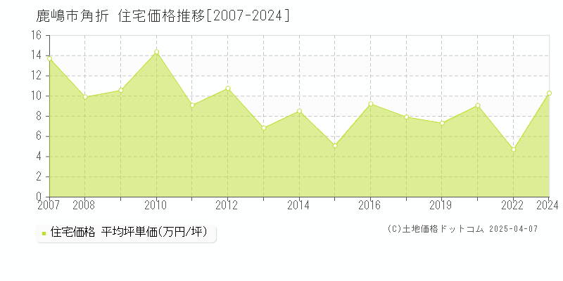 鹿嶋市角折の住宅価格推移グラフ 