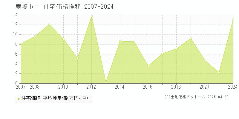 鹿嶋市中の住宅価格推移グラフ 