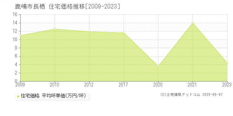長栖(鹿嶋市)の住宅価格推移グラフ(坪単価)[2009-2023年]
