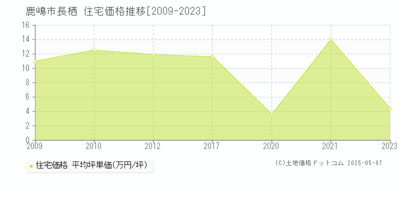 鹿嶋市長栖の住宅価格推移グラフ 