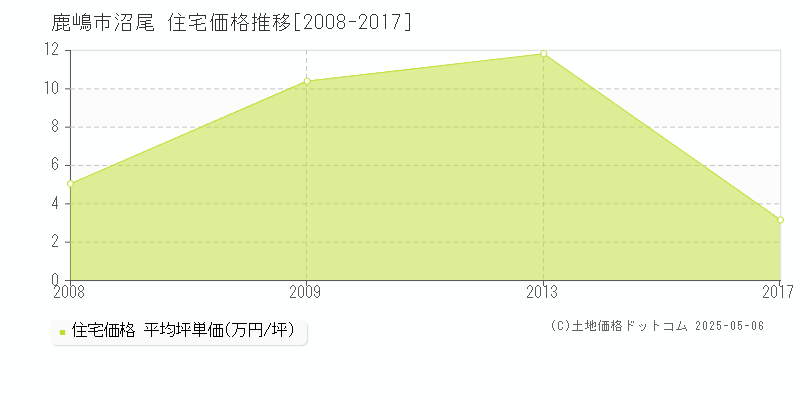 沼尾(鹿嶋市)の住宅価格推移グラフ(坪単価)[2008-2017年]