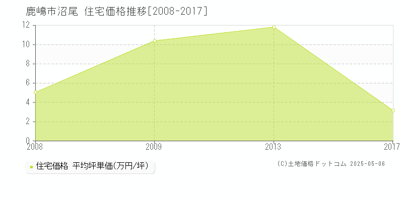 鹿嶋市沼尾の住宅価格推移グラフ 