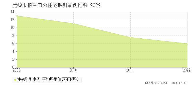 鹿嶋市根三田の住宅価格推移グラフ 