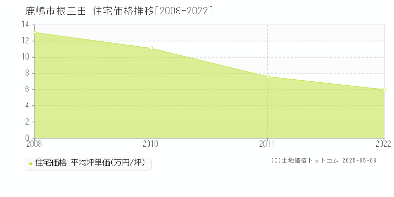 根三田(鹿嶋市)の住宅価格推移グラフ(坪単価)[2008-2022年]
