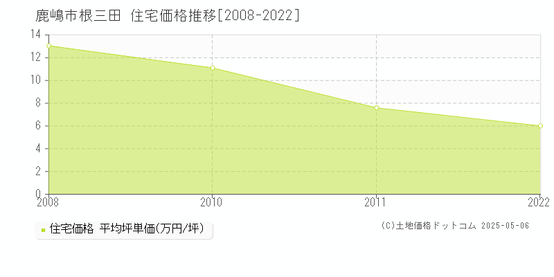 鹿嶋市根三田の住宅価格推移グラフ 