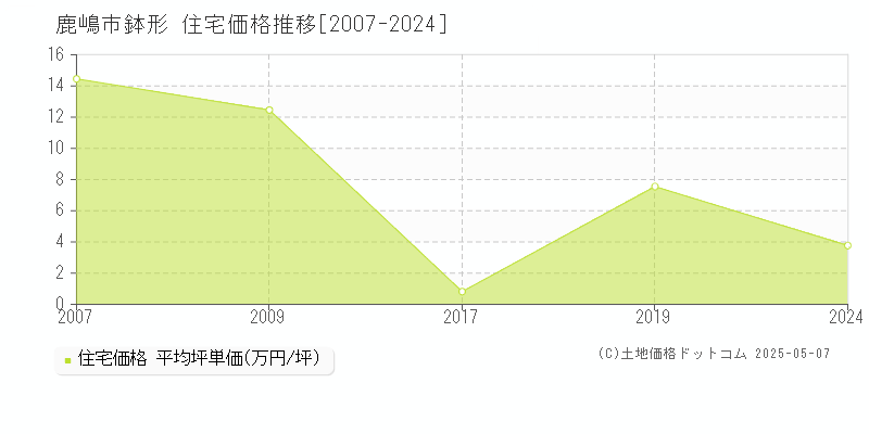 鉢形(鹿嶋市)の住宅価格推移グラフ(坪単価)[2007-2024年]