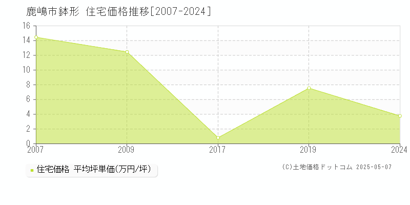 鹿嶋市鉢形の住宅価格推移グラフ 