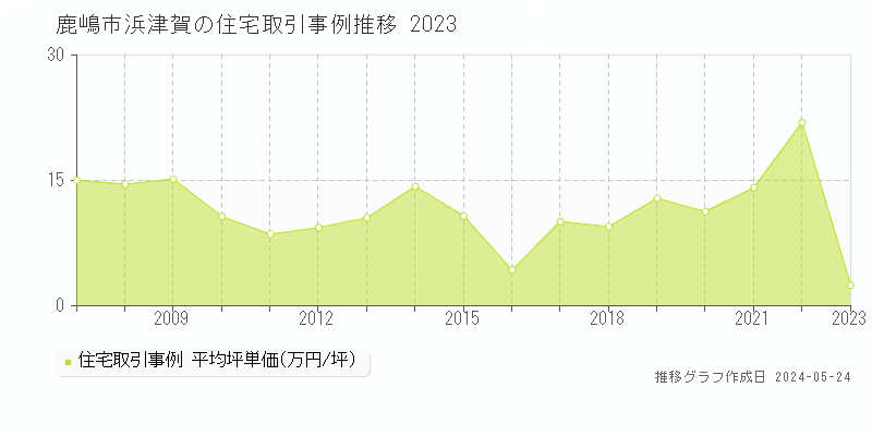 鹿嶋市浜津賀の住宅価格推移グラフ 